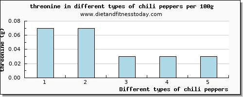 chili peppers threonine per 100g